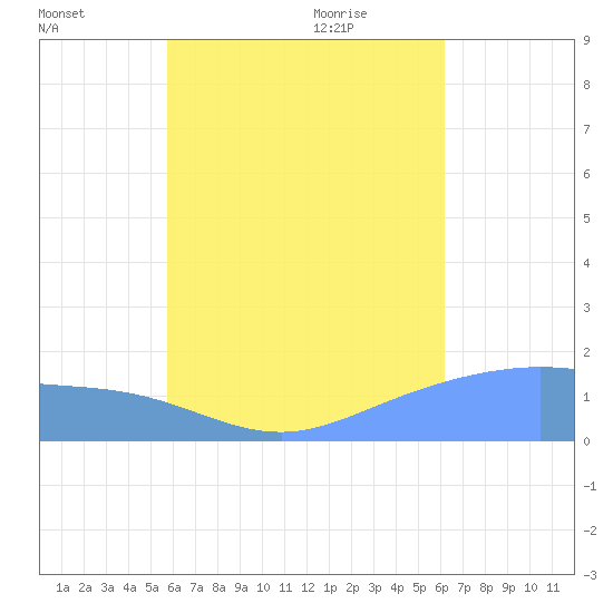 Dublon Island tide chart for Saturday, August 6, 2022