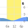 Dublon Island tide chart for Saturday, August 6, 2022