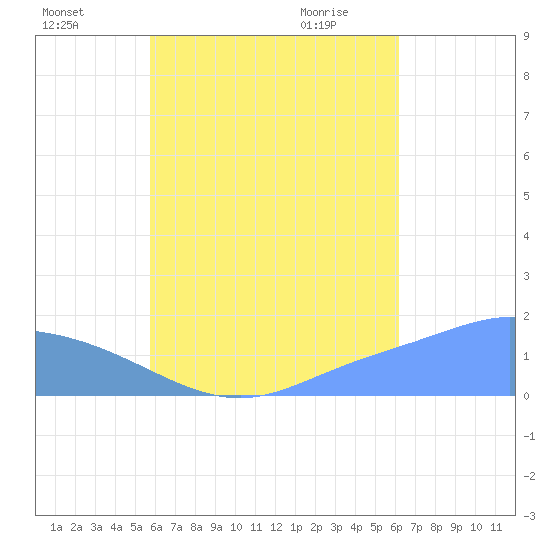 Dublon Island tide chart for Sunday, August 7, 2022