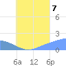 Dublon Island tide chart for Sunday, August 7, 2022