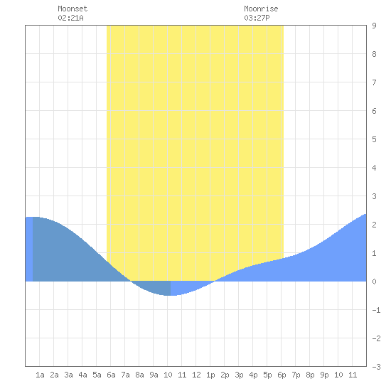 Dublon Island tide chart for Tuesday, August 9, 2022