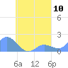 Dublon Island tide chart for Saturday, September 10, 2022