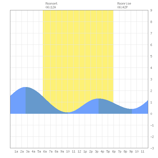 Dublon Island tide chart for Sunday, September 11, 2022