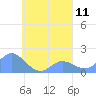 Dublon Island tide chart for Sunday, September 11, 2022