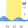 Dublon Island tide chart for Monday, September 12, 2022