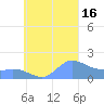 Dublon Island tide chart for Friday, September 16, 2022