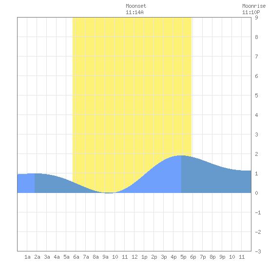 Dublon Island tide chart for Saturday, September 17, 2022