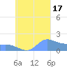 Dublon Island tide chart for Saturday, September 17, 2022