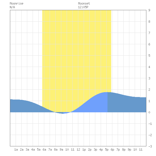 Dublon Island tide chart for Sunday, September 18, 2022