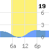 Dublon Island tide chart for Monday, September 19, 2022