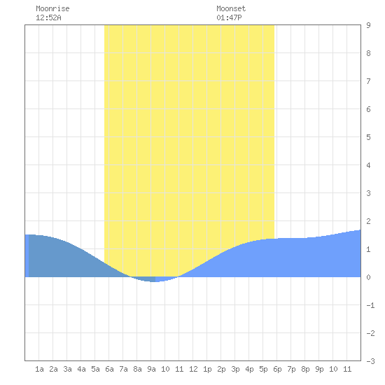 Dublon Island tide chart for Tuesday, September 20, 2022