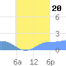 Dublon Island tide chart for Tuesday, September 20, 2022