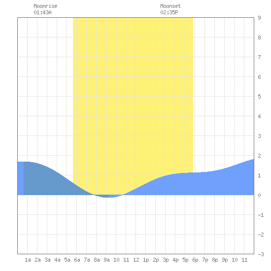 Dublon Island tide chart for Wednesday, September 21, 2022