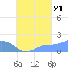 Dublon Island tide chart for Wednesday, September 21, 2022