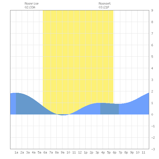 Dublon Island tide chart for Thursday, September 22, 2022