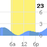 Dublon Island tide chart for Friday, September 23, 2022