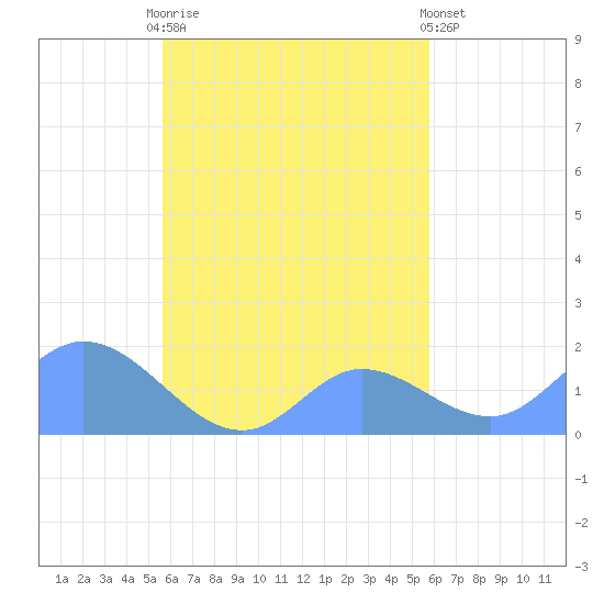 Dublon Island tide chart for Sunday, September 25, 2022