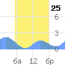 Dublon Island tide chart for Sunday, September 25, 2022