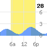 Dublon Island tide chart for Wednesday, September 28, 2022