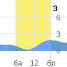 Dublon Island tide chart for Saturday, September 3, 2022