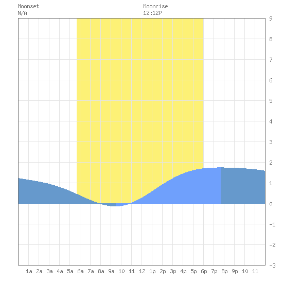 Dublon Island tide chart for Sunday, September 4, 2022