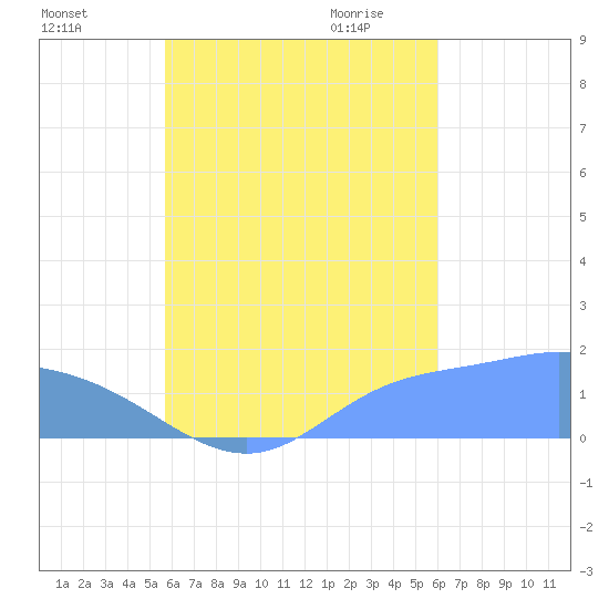 Dublon Island tide chart for Monday, September 5, 2022
