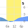 Dublon Island tide chart for Monday, September 5, 2022