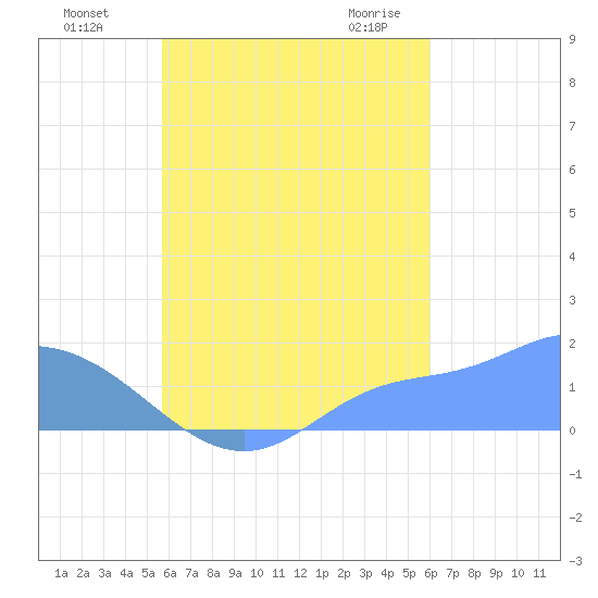 Dublon Island tide chart for Tuesday, September 6, 2022