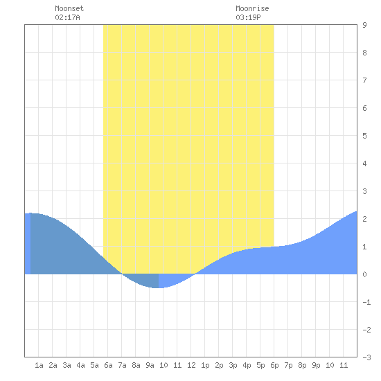 Dublon Island tide chart for Wednesday, September 7, 2022