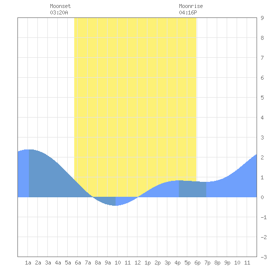 Dublon Island tide chart for Thursday, September 8, 2022