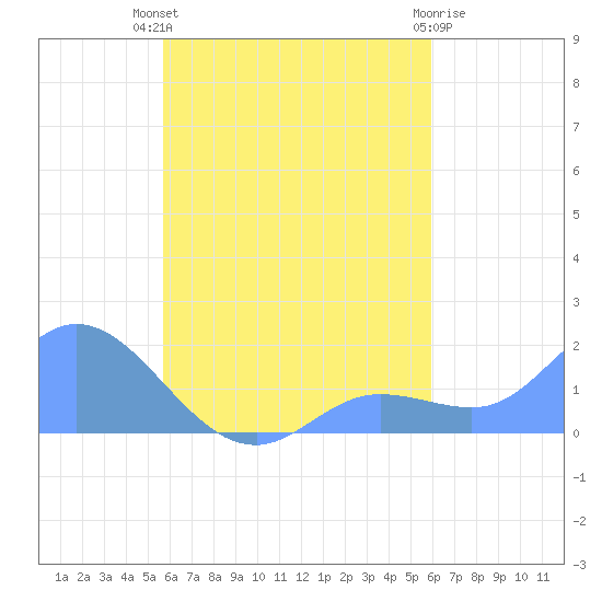 Dublon Island tide chart for Friday, September 9, 2022