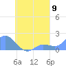 Dublon Island tide chart for Friday, September 9, 2022