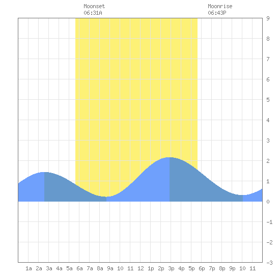 Dublon Island tide chart for Tuesday, October 11, 2022