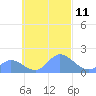 Dublon Island tide chart for Tuesday, October 11, 2022