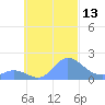 Dublon Island tide chart for Thursday, October 13, 2022