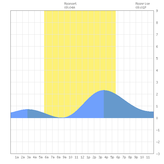 Dublon Island tide chart for Friday, October 14, 2022
