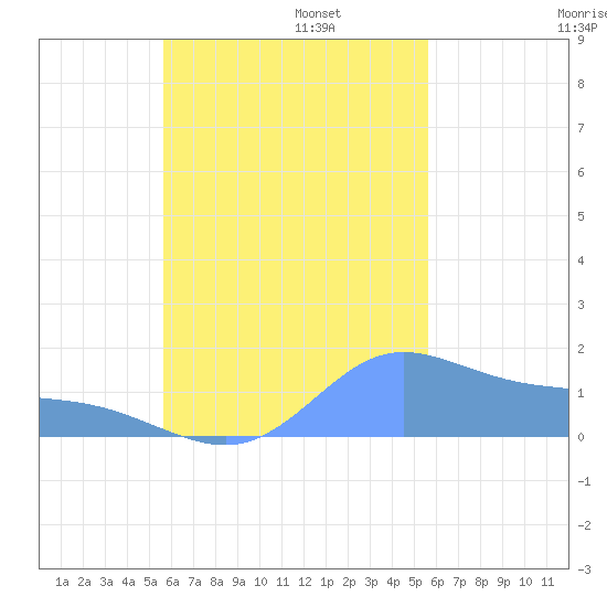 Dublon Island tide chart for Monday, October 17, 2022
