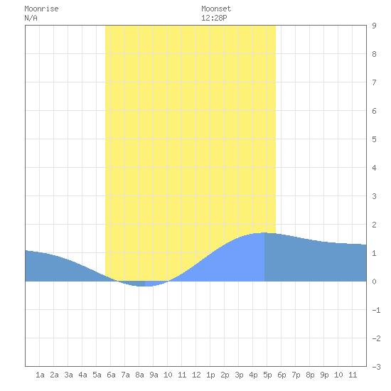 Dublon Island tide chart for Tuesday, October 18, 2022