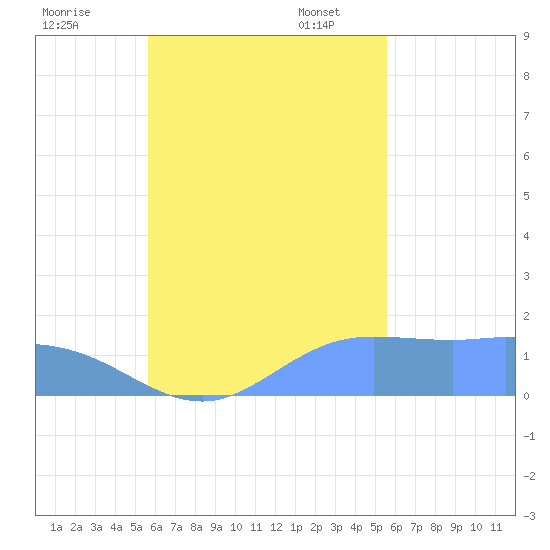 Dublon Island tide chart for Wednesday, October 19, 2022