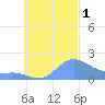 Dublon Island tide chart for Saturday, October 1, 2022