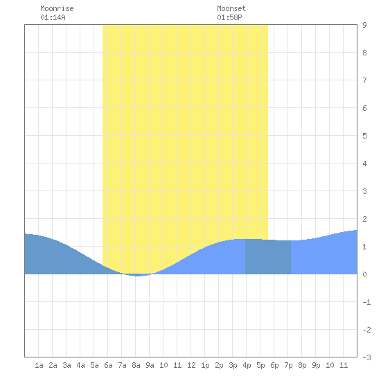 Dublon Island tide chart for Thursday, October 20, 2022