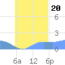 Dublon Island tide chart for Thursday, October 20, 2022