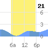 Dublon Island tide chart for Friday, October 21, 2022