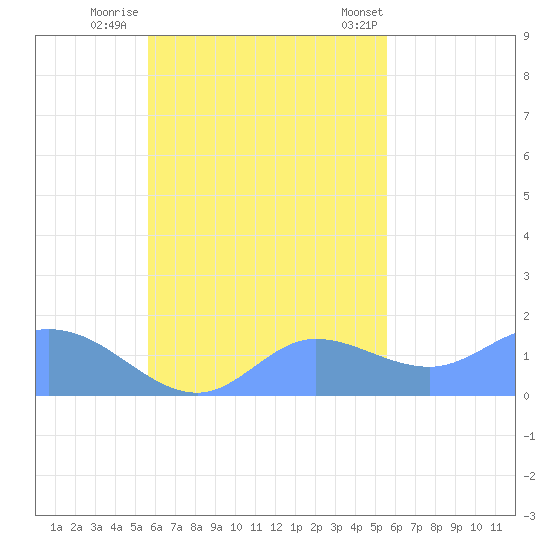 Dublon Island tide chart for Saturday, October 22, 2022