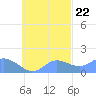 Dublon Island tide chart for Saturday, October 22, 2022