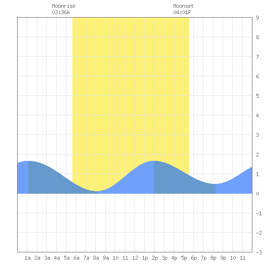 Dublon Island tide chart for Sunday, October 23, 2022