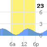 Dublon Island tide chart for Sunday, October 23, 2022