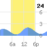 Dublon Island tide chart for Monday, October 24, 2022
