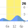 Dublon Island tide chart for Wednesday, October 26, 2022