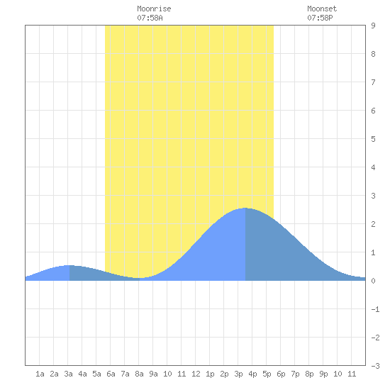 Dublon Island tide chart for Friday, October 28, 2022